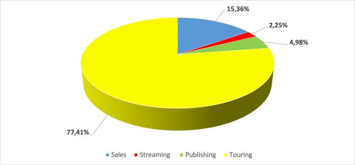 Fig. 2 - Share of revenue sources for average artist